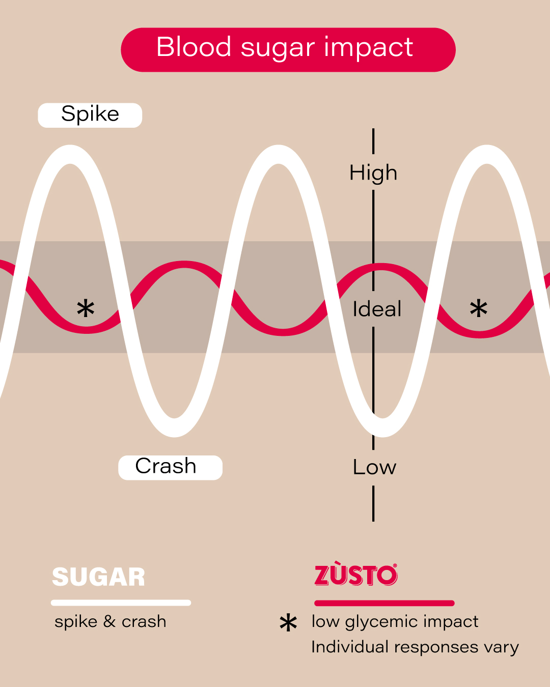 Blood sugar impact